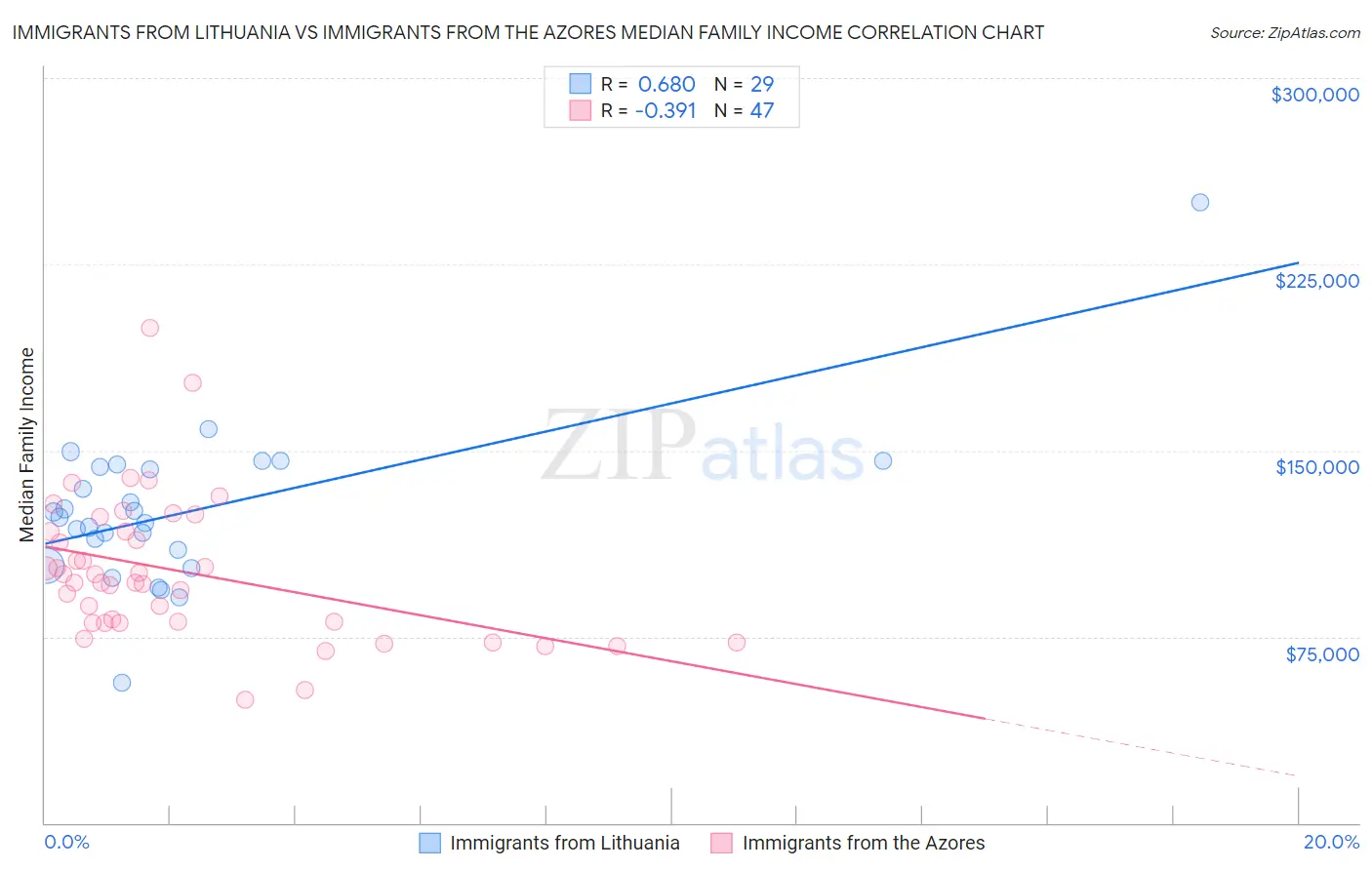 Immigrants from Lithuania vs Immigrants from the Azores Median Family Income
