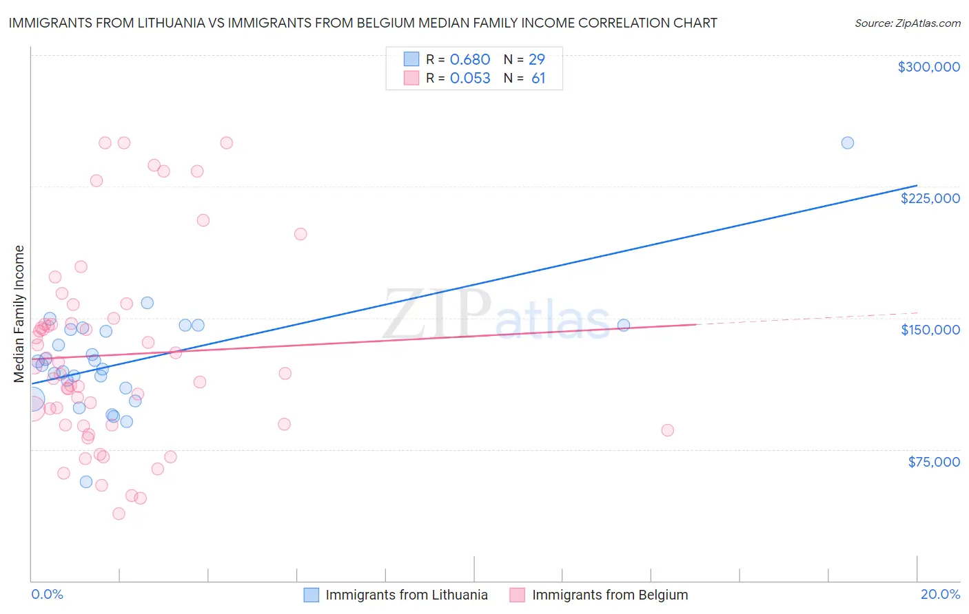 Immigrants from Lithuania vs Immigrants from Belgium Median Family Income