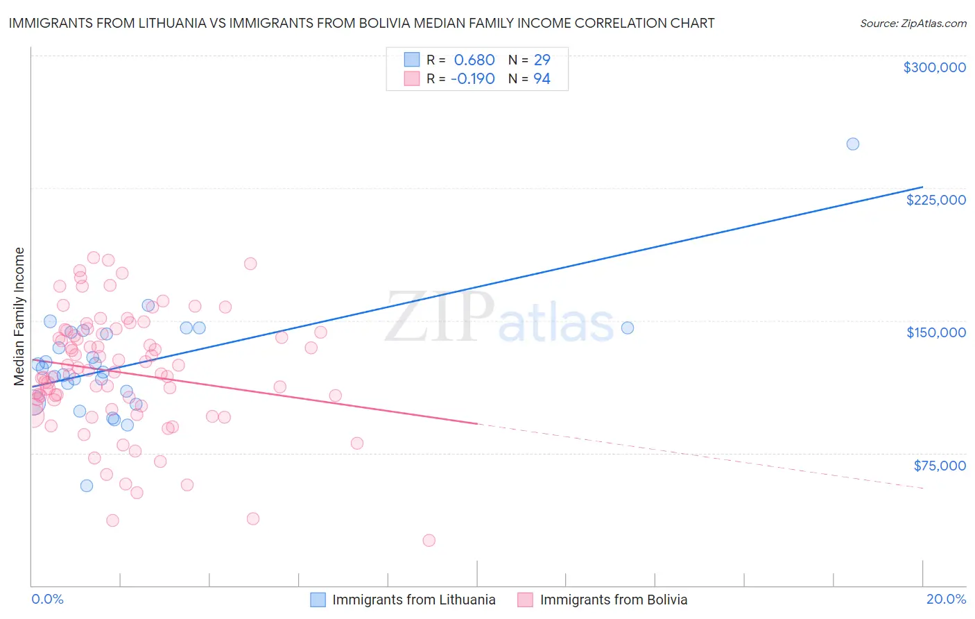 Immigrants from Lithuania vs Immigrants from Bolivia Median Family Income
