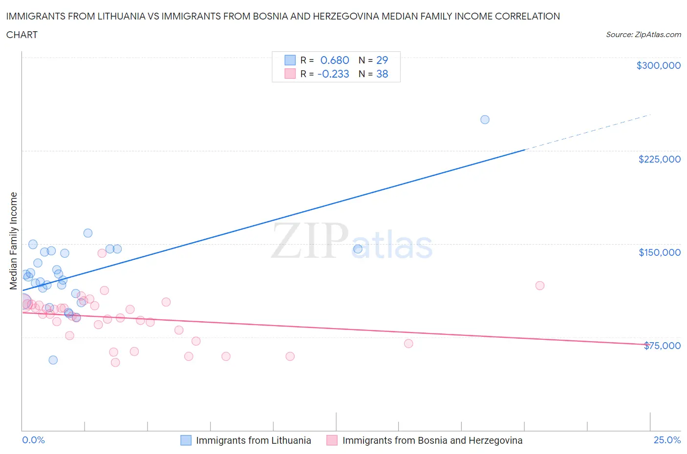 Immigrants from Lithuania vs Immigrants from Bosnia and Herzegovina Median Family Income