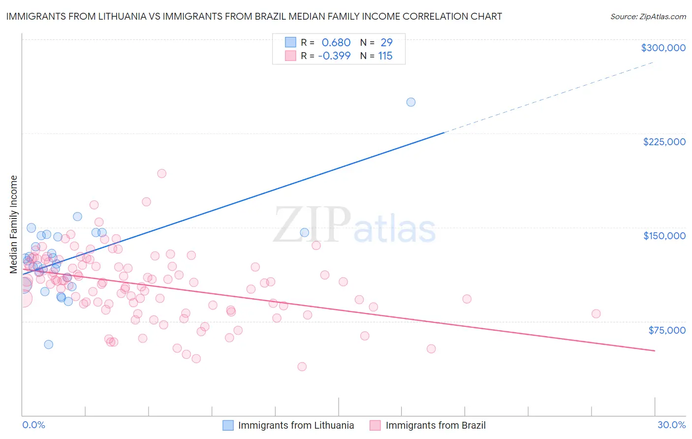 Immigrants from Lithuania vs Immigrants from Brazil Median Family Income