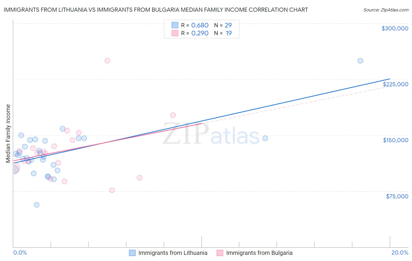 Immigrants from Lithuania vs Immigrants from Bulgaria Median Family Income