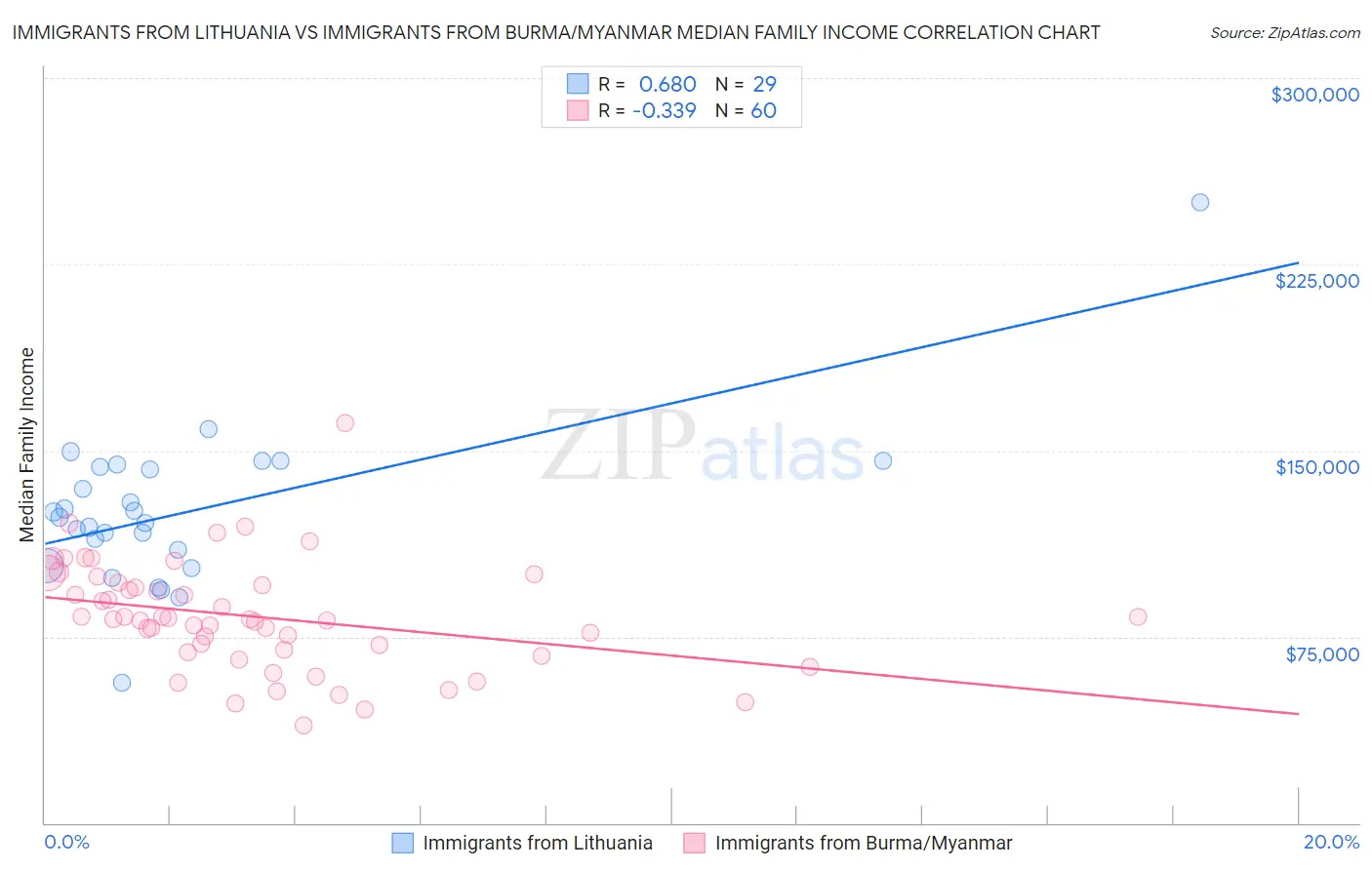 Immigrants from Lithuania vs Immigrants from Burma/Myanmar Median Family Income