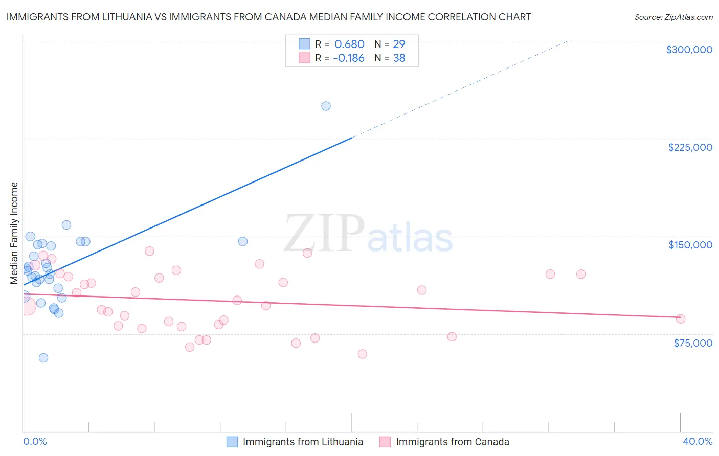 Immigrants from Lithuania vs Immigrants from Canada Median Family Income