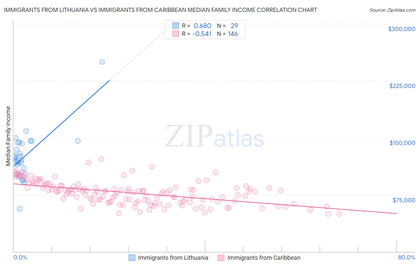 Immigrants from Lithuania vs Immigrants from Caribbean Median Family Income