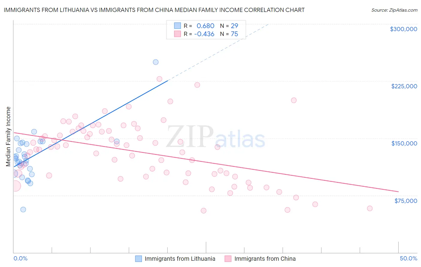 Immigrants from Lithuania vs Immigrants from China Median Family Income