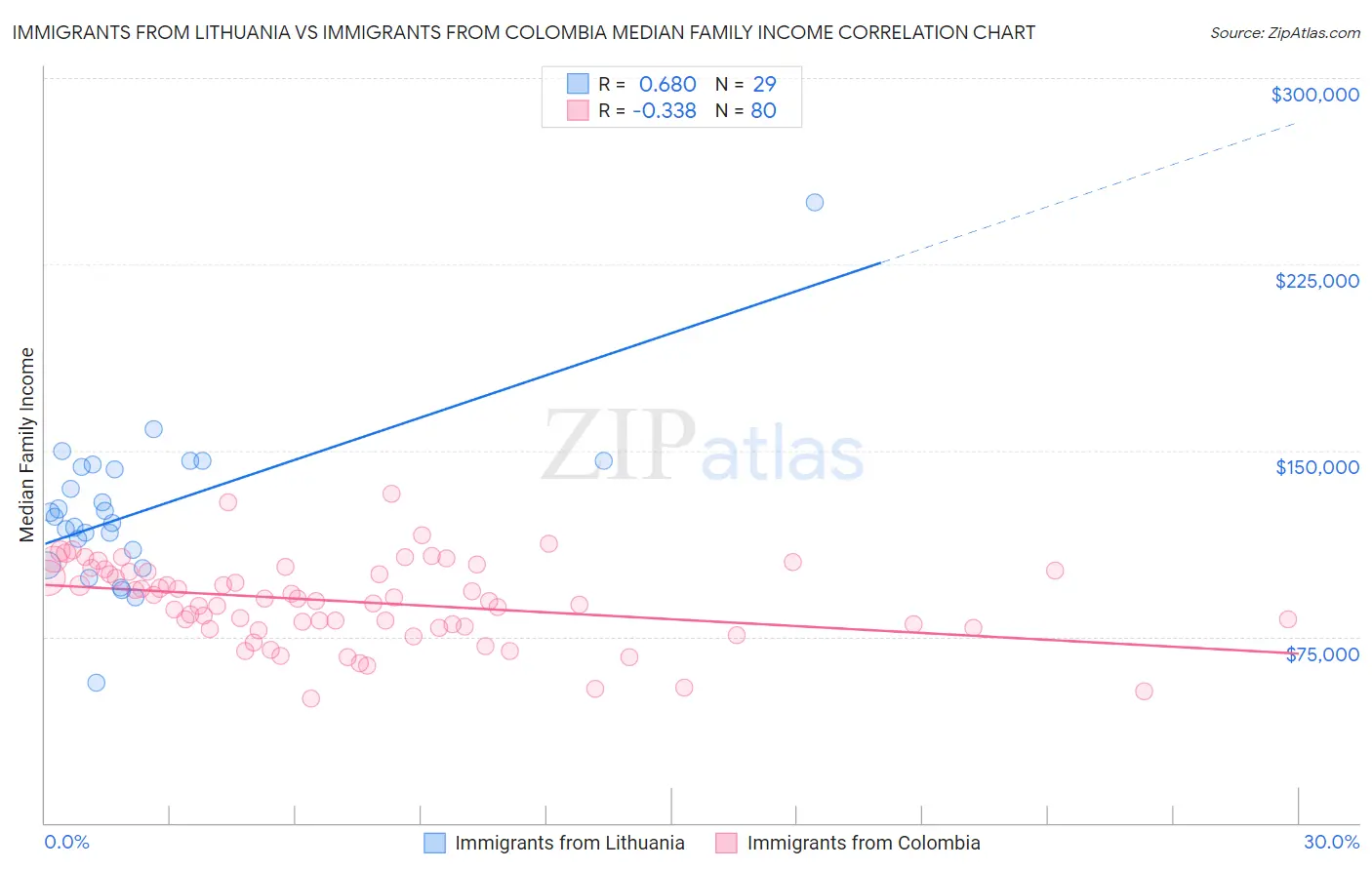 Immigrants from Lithuania vs Immigrants from Colombia Median Family Income
