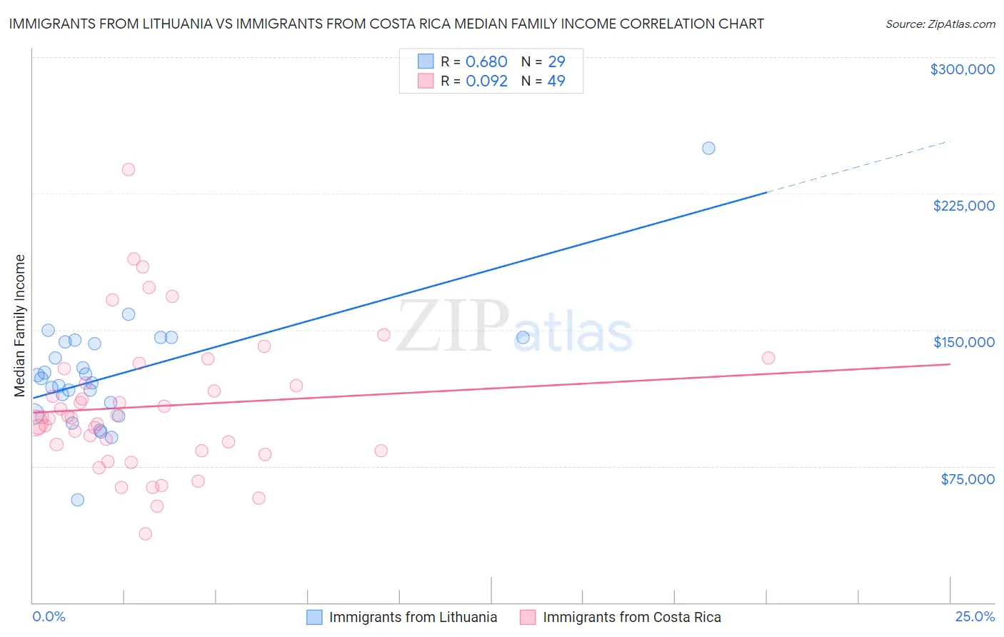 Immigrants from Lithuania vs Immigrants from Costa Rica Median Family Income