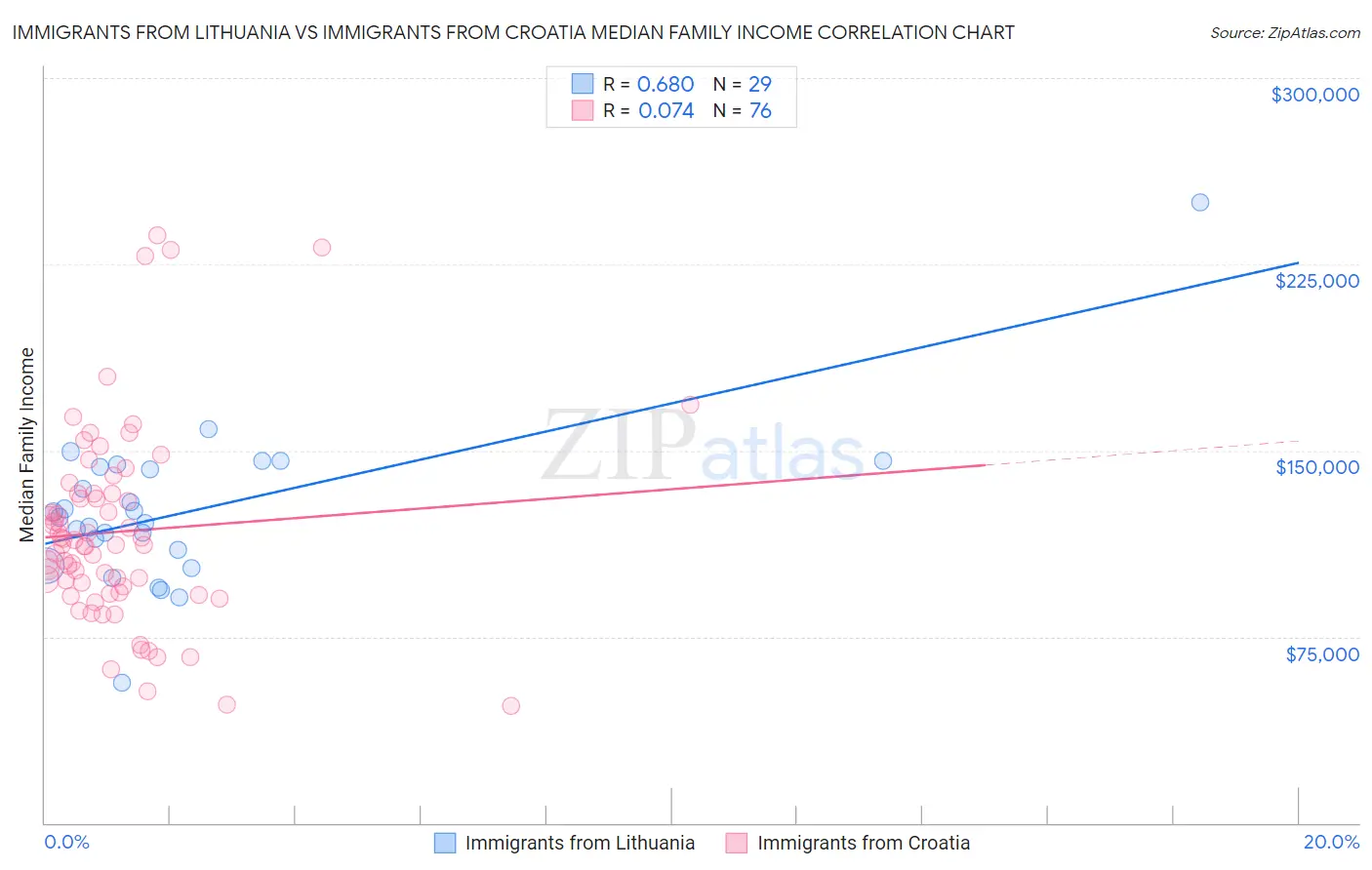 Immigrants from Lithuania vs Immigrants from Croatia Median Family Income