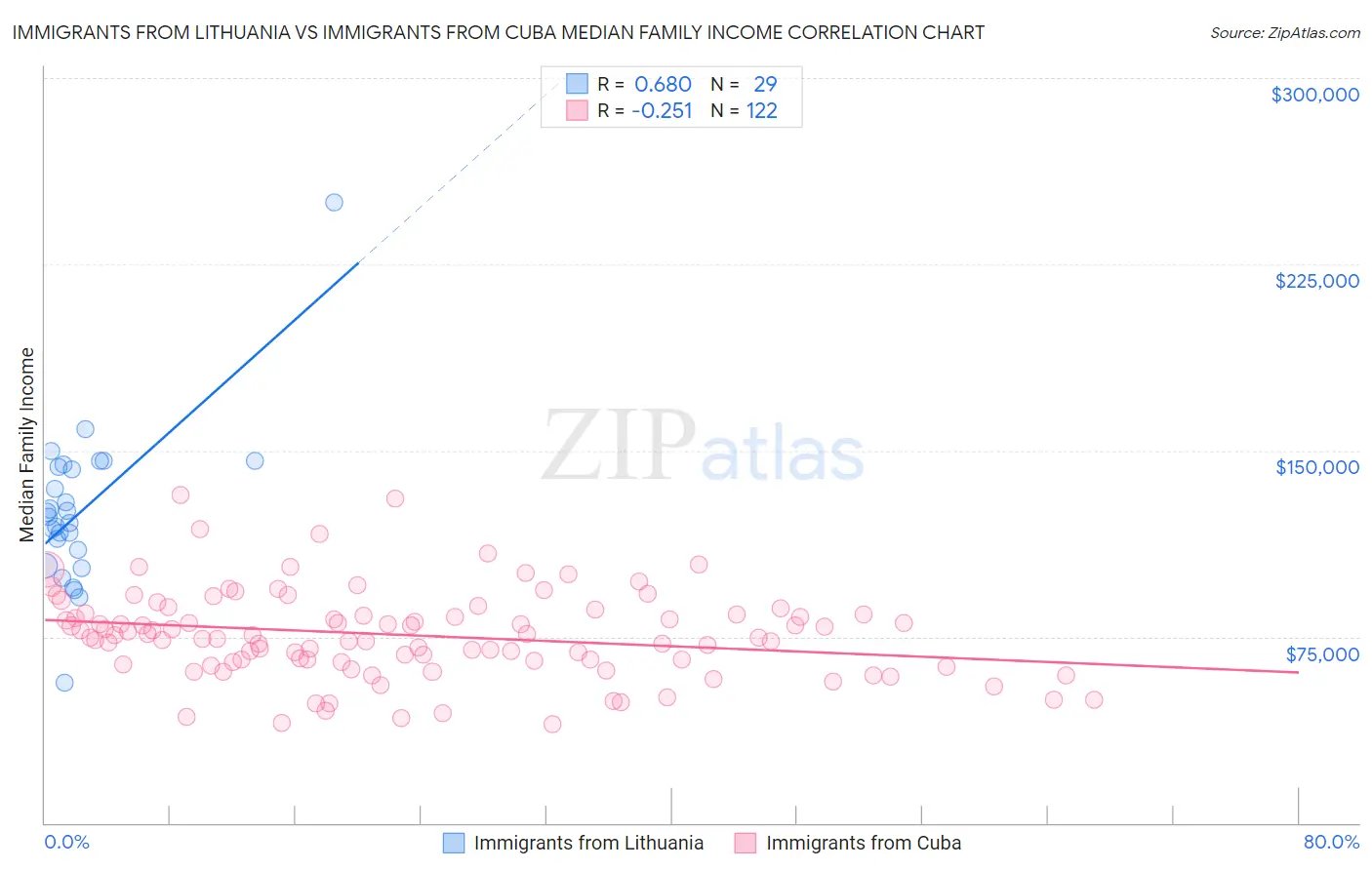 Immigrants from Lithuania vs Immigrants from Cuba Median Family Income