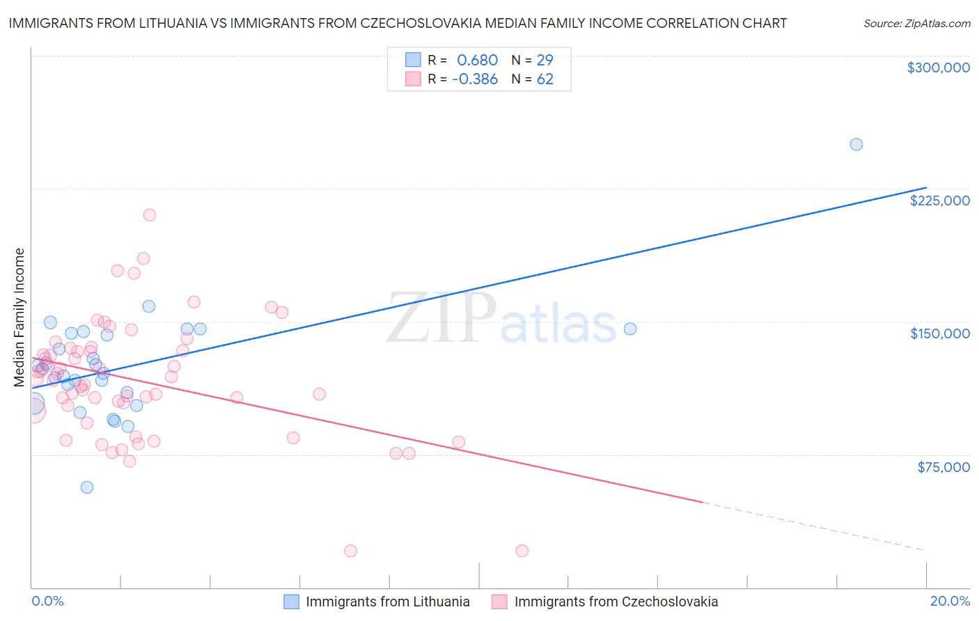 Immigrants from Lithuania vs Immigrants from Czechoslovakia Median Family Income