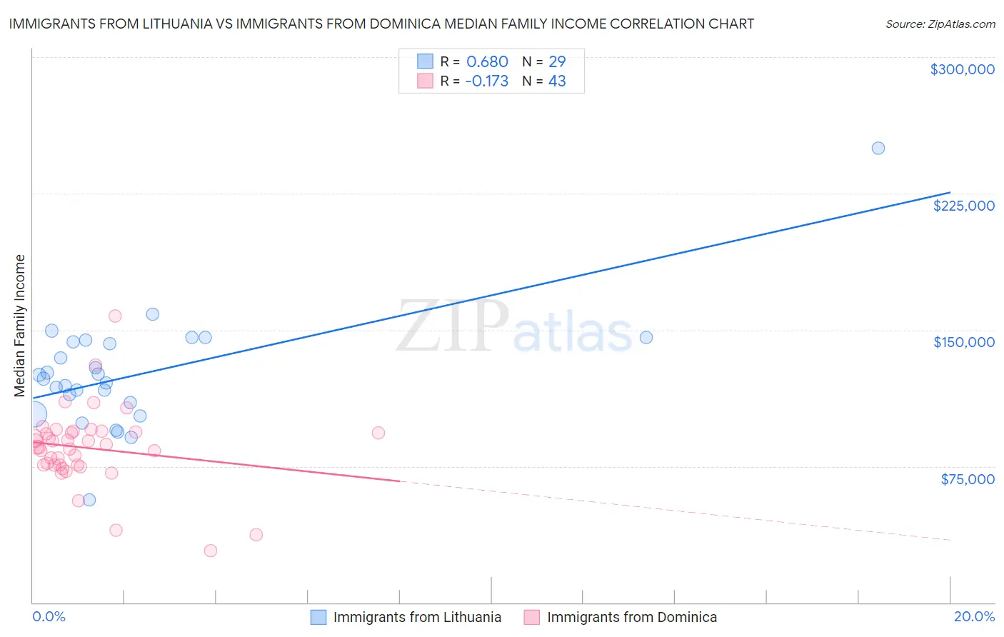 Immigrants from Lithuania vs Immigrants from Dominica Median Family Income