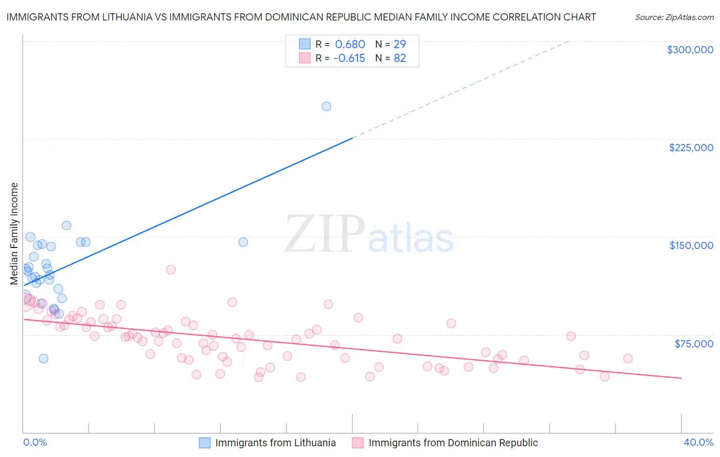 Immigrants from Lithuania vs Immigrants from Dominican Republic Median Family Income