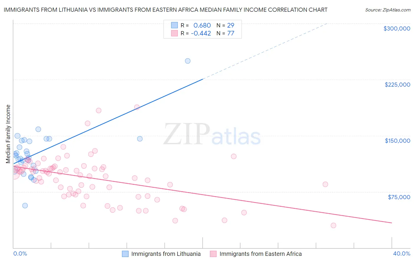 Immigrants from Lithuania vs Immigrants from Eastern Africa Median Family Income