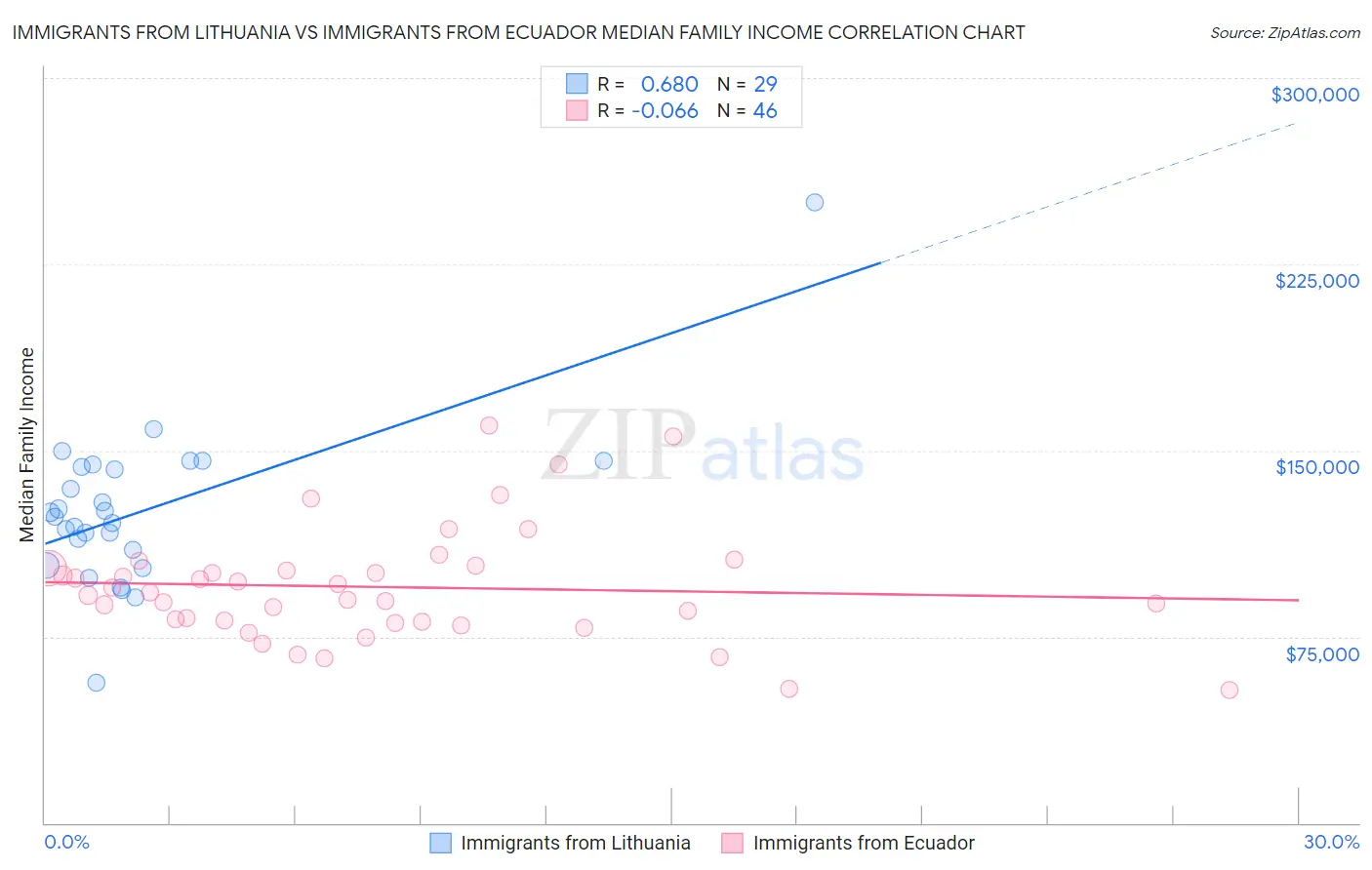 Immigrants from Lithuania vs Immigrants from Ecuador Median Family Income