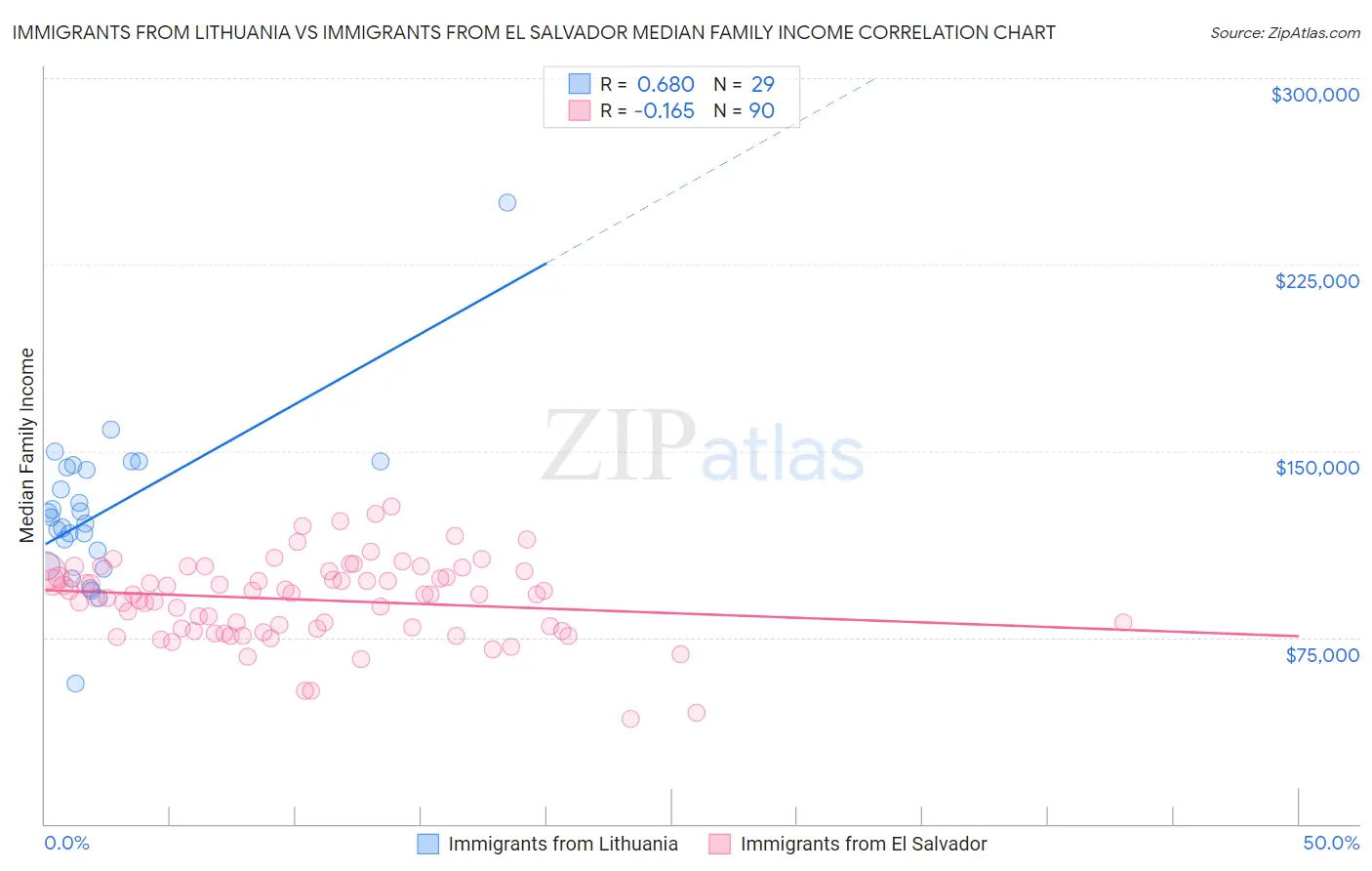 Immigrants from Lithuania vs Immigrants from El Salvador Median Family Income