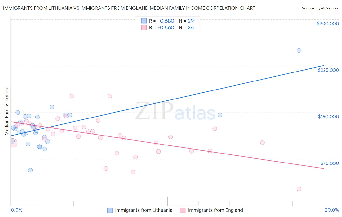 Immigrants from Lithuania vs Immigrants from England Median Family Income
