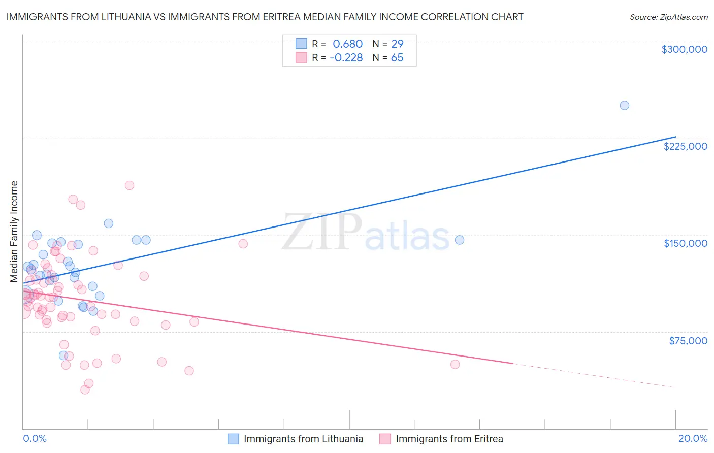 Immigrants from Lithuania vs Immigrants from Eritrea Median Family Income