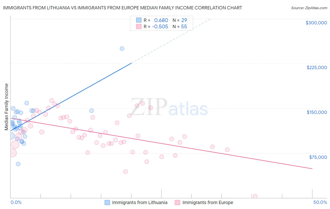 Immigrants from Lithuania vs Immigrants from Europe Median Family Income