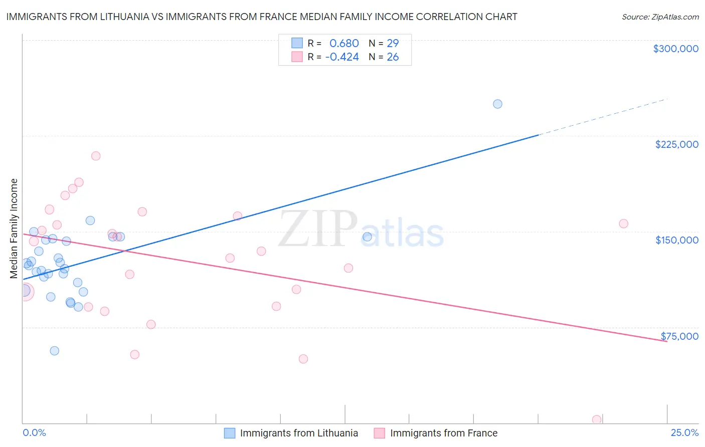 Immigrants from Lithuania vs Immigrants from France Median Family Income