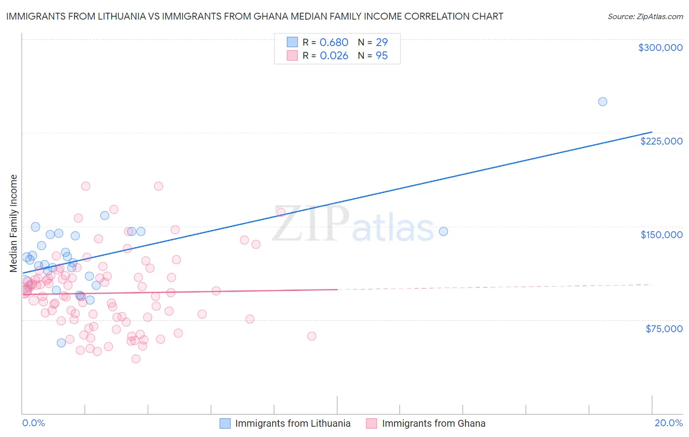 Immigrants from Lithuania vs Immigrants from Ghana Median Family Income