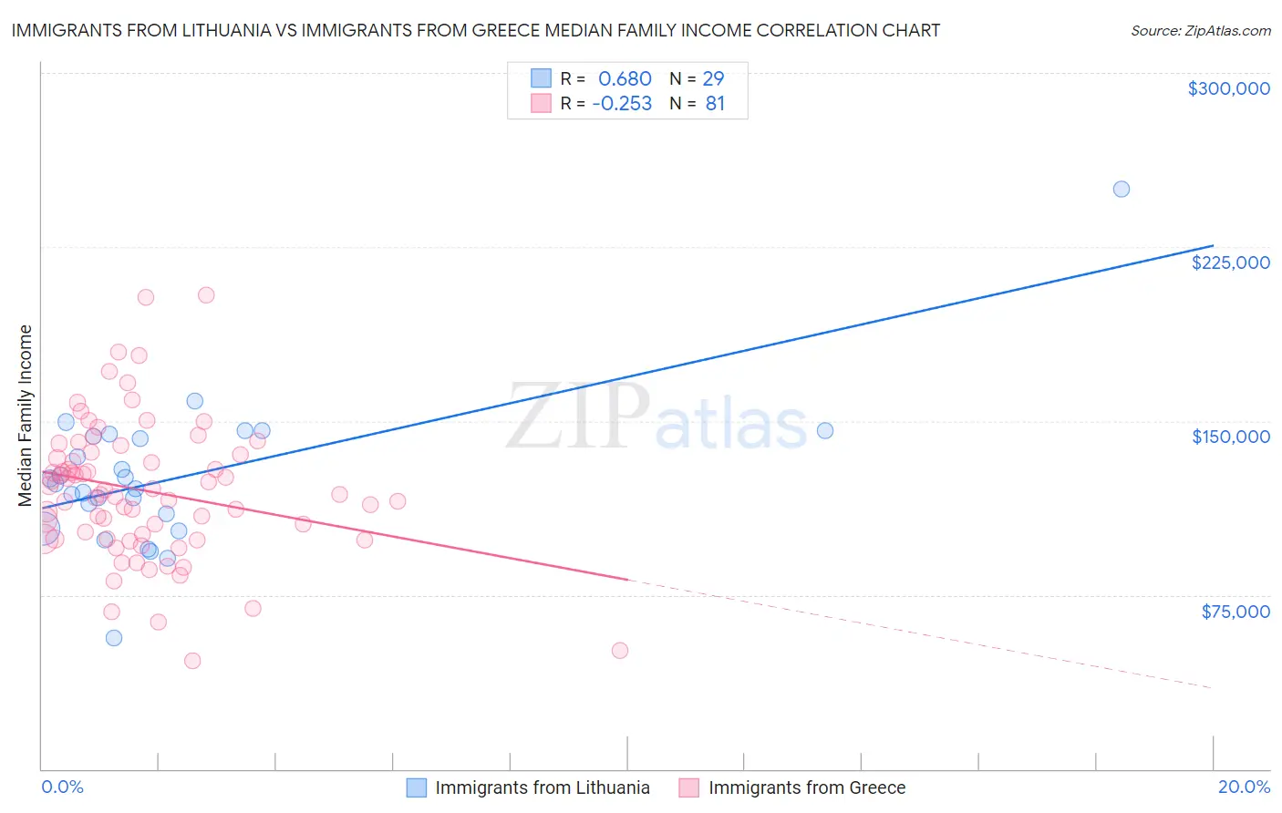Immigrants from Lithuania vs Immigrants from Greece Median Family Income