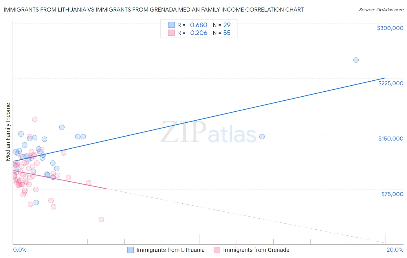 Immigrants from Lithuania vs Immigrants from Grenada Median Family Income