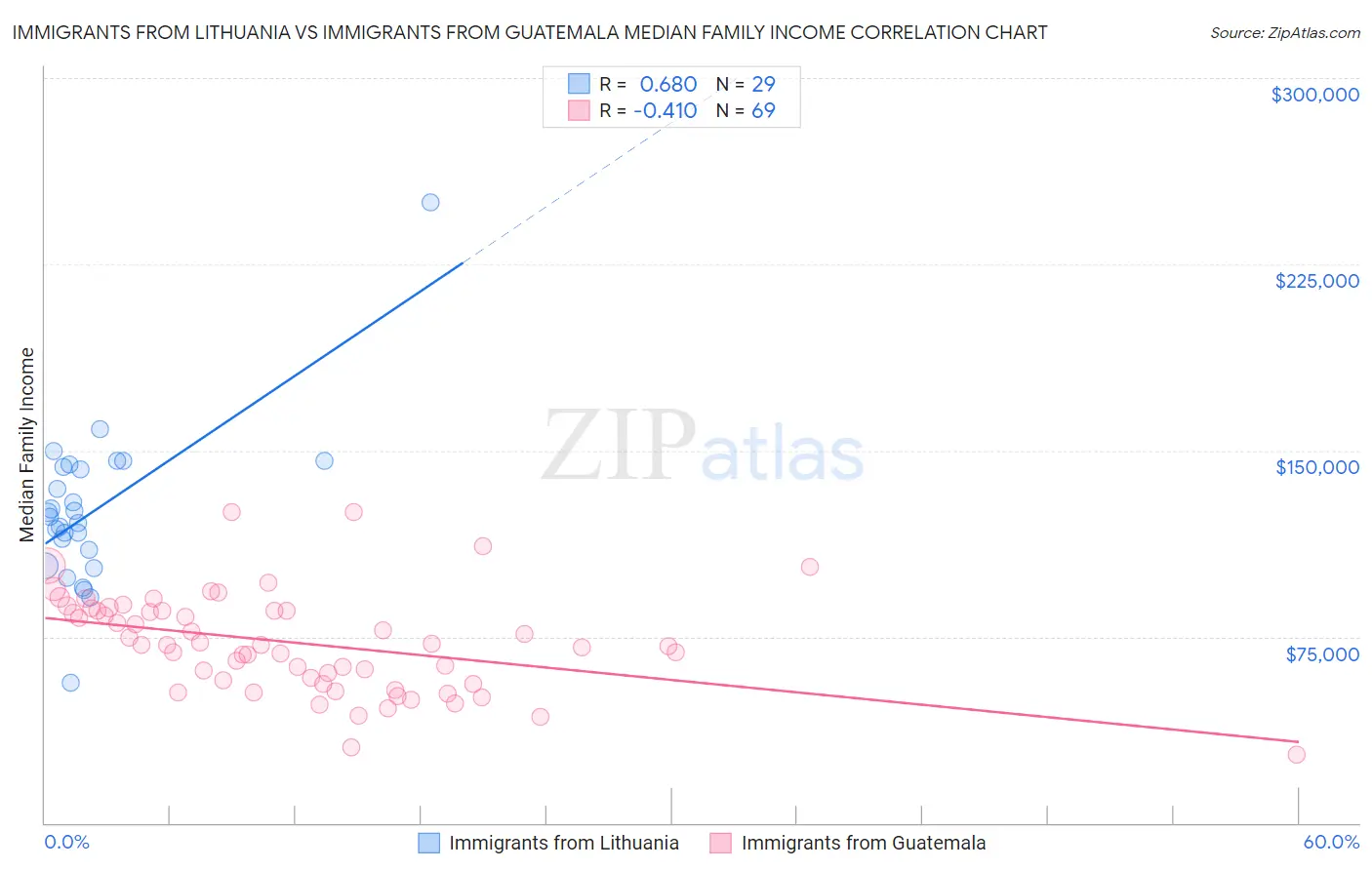 Immigrants from Lithuania vs Immigrants from Guatemala Median Family Income