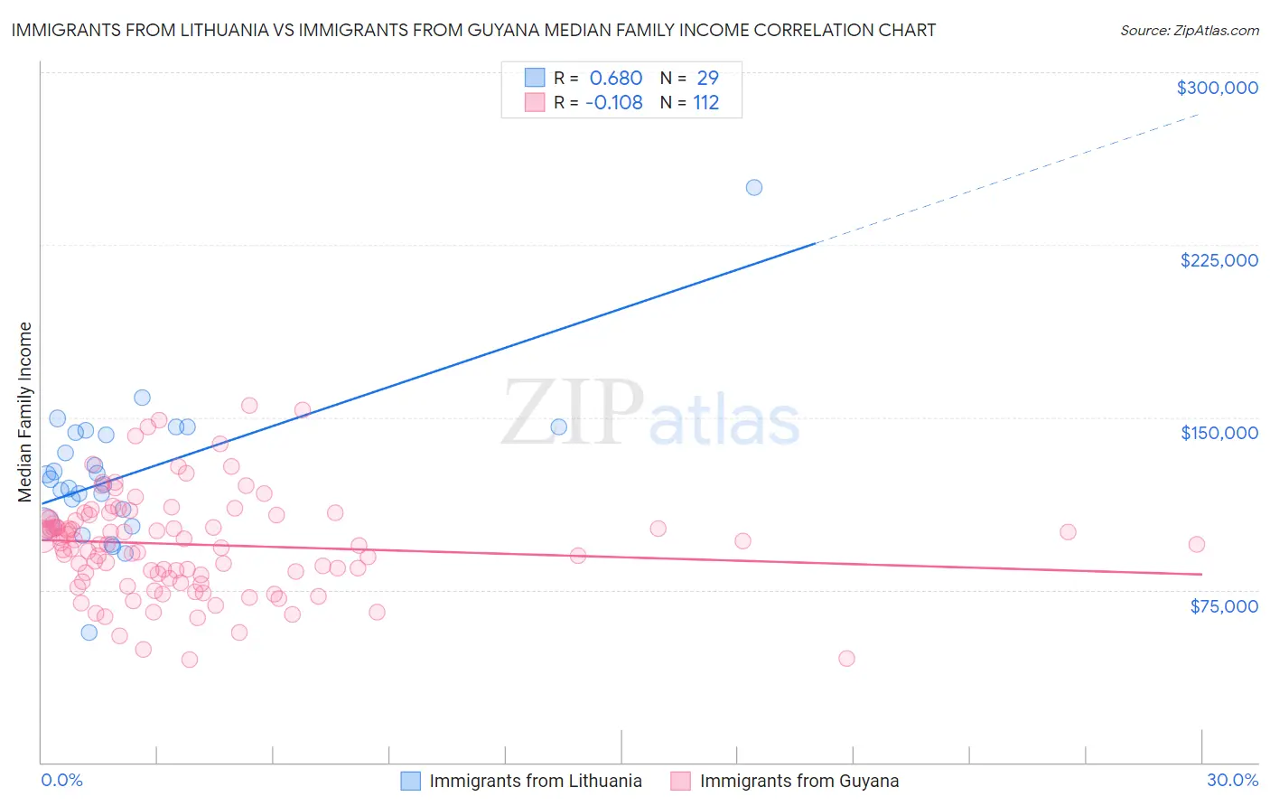 Immigrants from Lithuania vs Immigrants from Guyana Median Family Income
