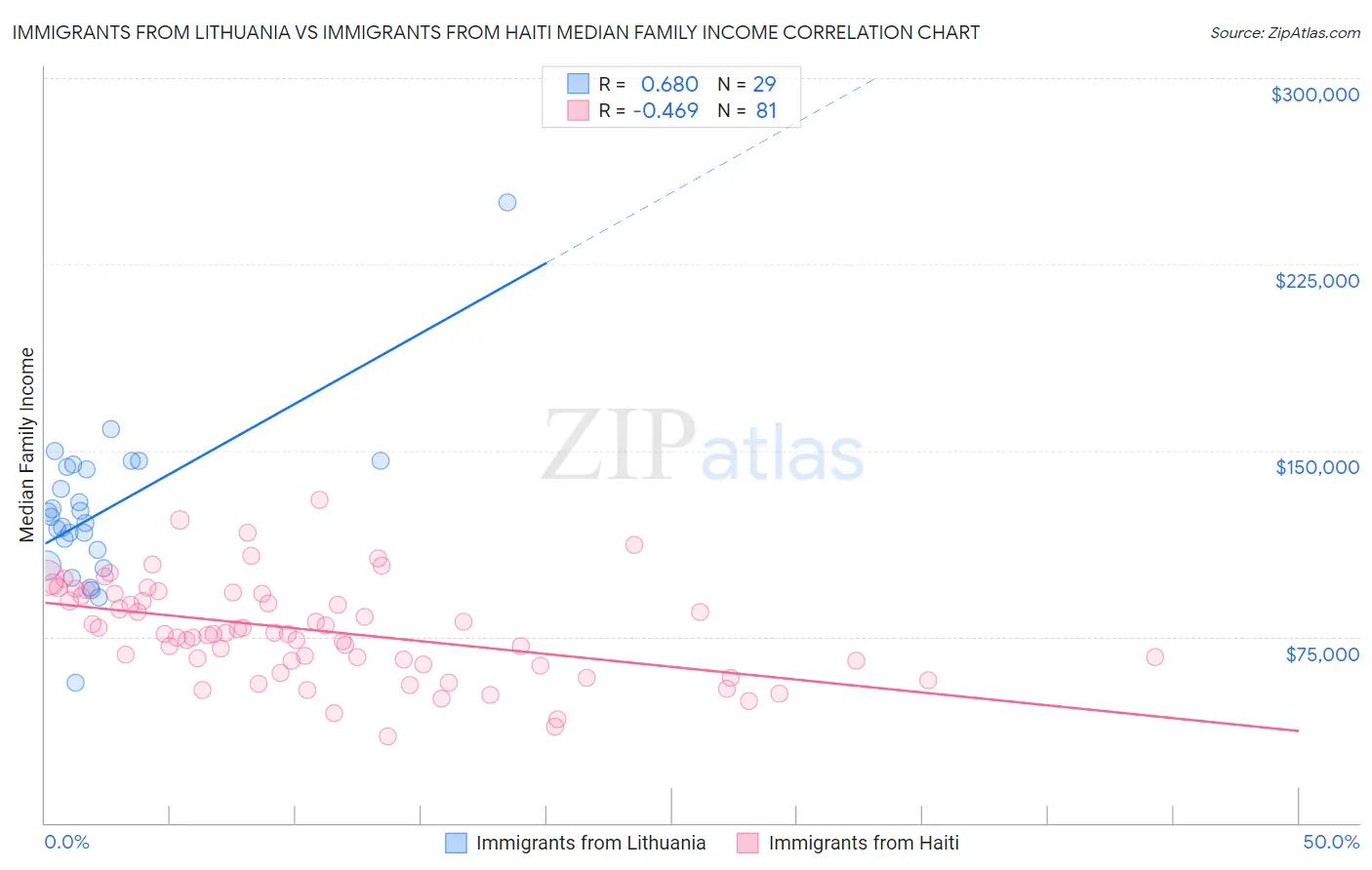 Immigrants from Lithuania vs Immigrants from Haiti Median Family Income