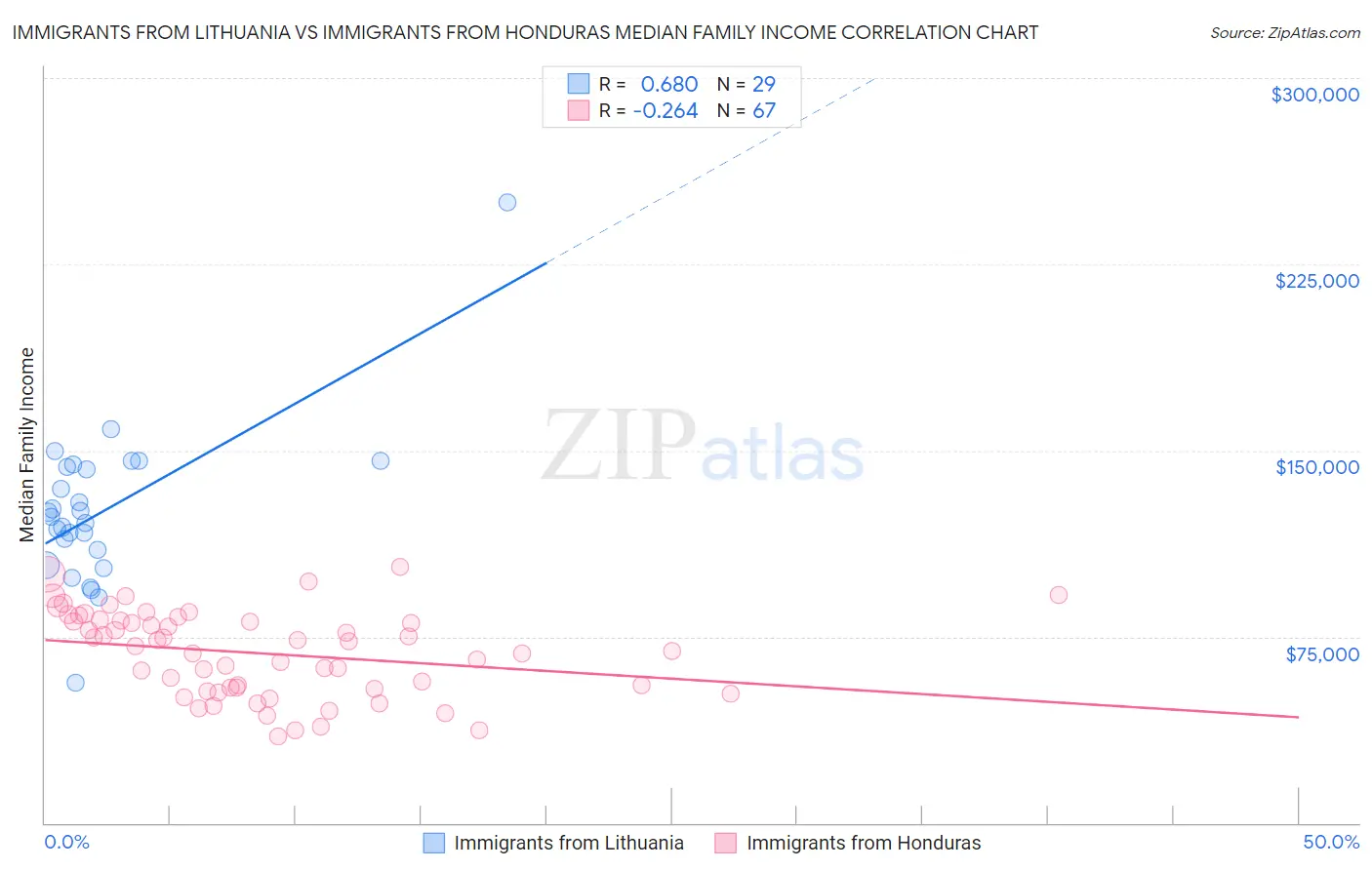 Immigrants from Lithuania vs Immigrants from Honduras Median Family Income