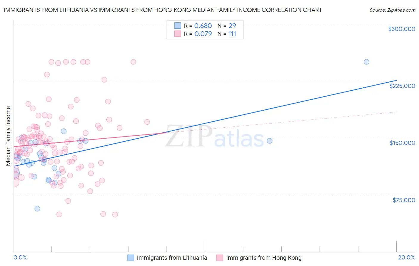 Immigrants from Lithuania vs Immigrants from Hong Kong Median Family Income