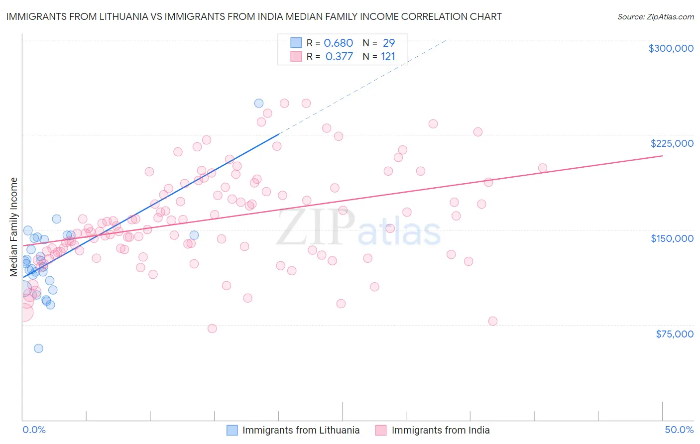 Immigrants from Lithuania vs Immigrants from India Median Family Income