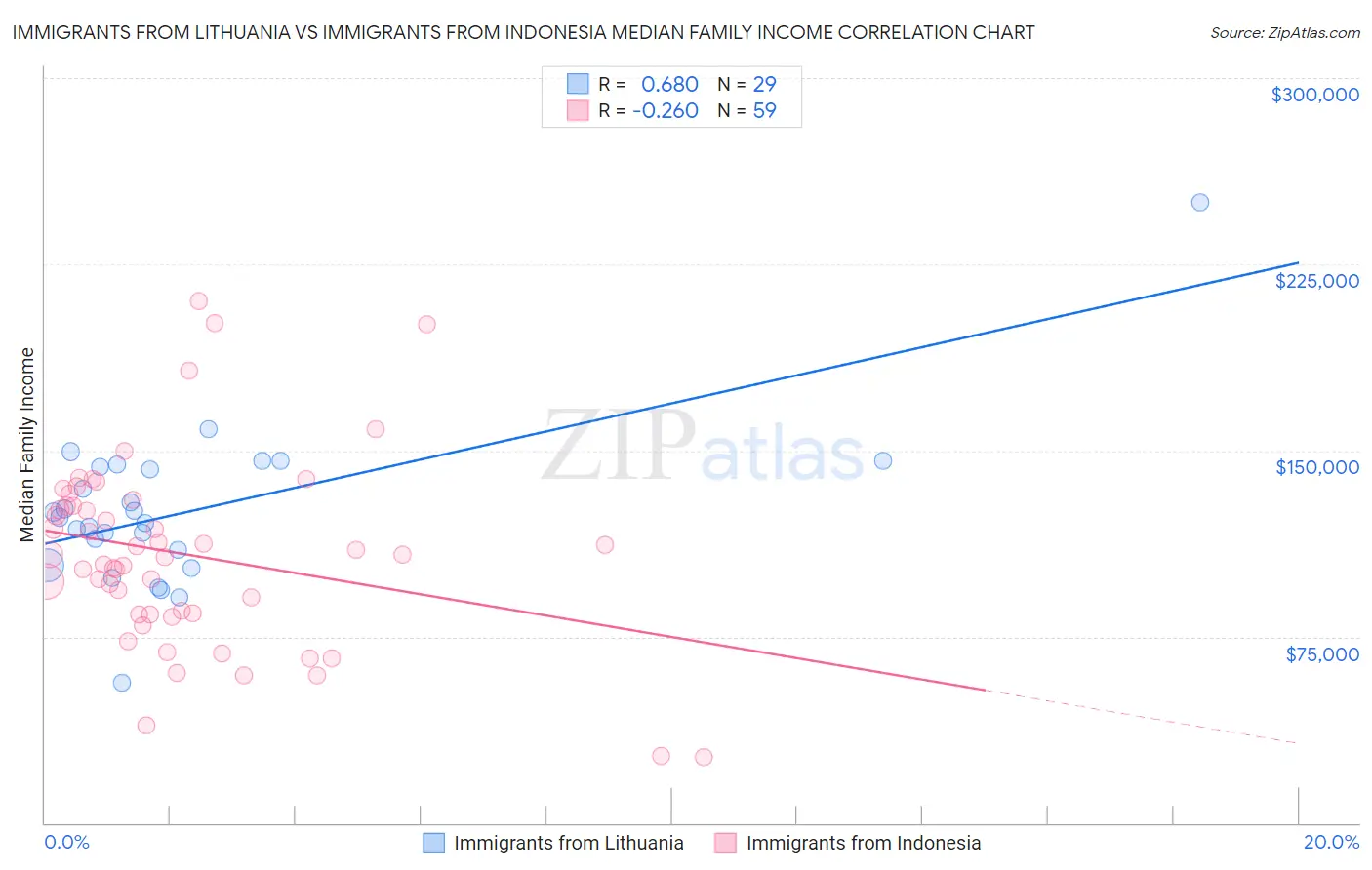Immigrants from Lithuania vs Immigrants from Indonesia Median Family Income