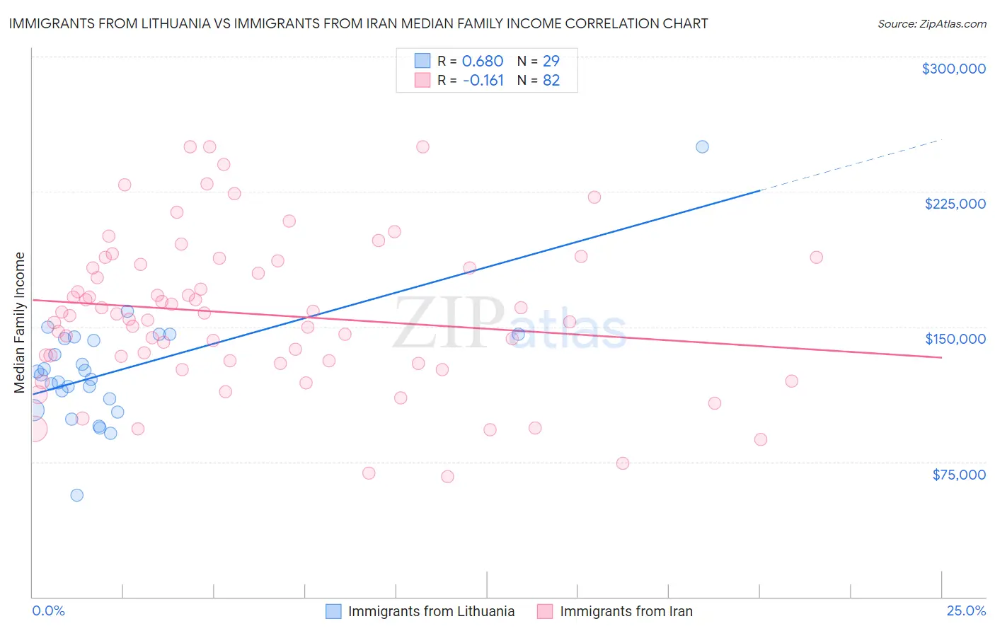 Immigrants from Lithuania vs Immigrants from Iran Median Family Income