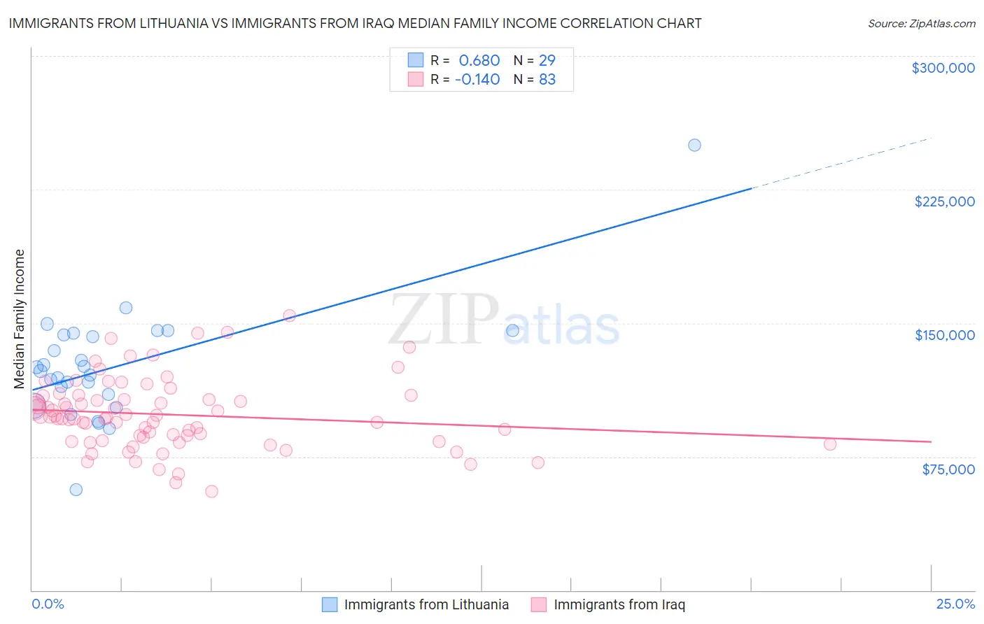 Immigrants from Lithuania vs Immigrants from Iraq Median Family Income