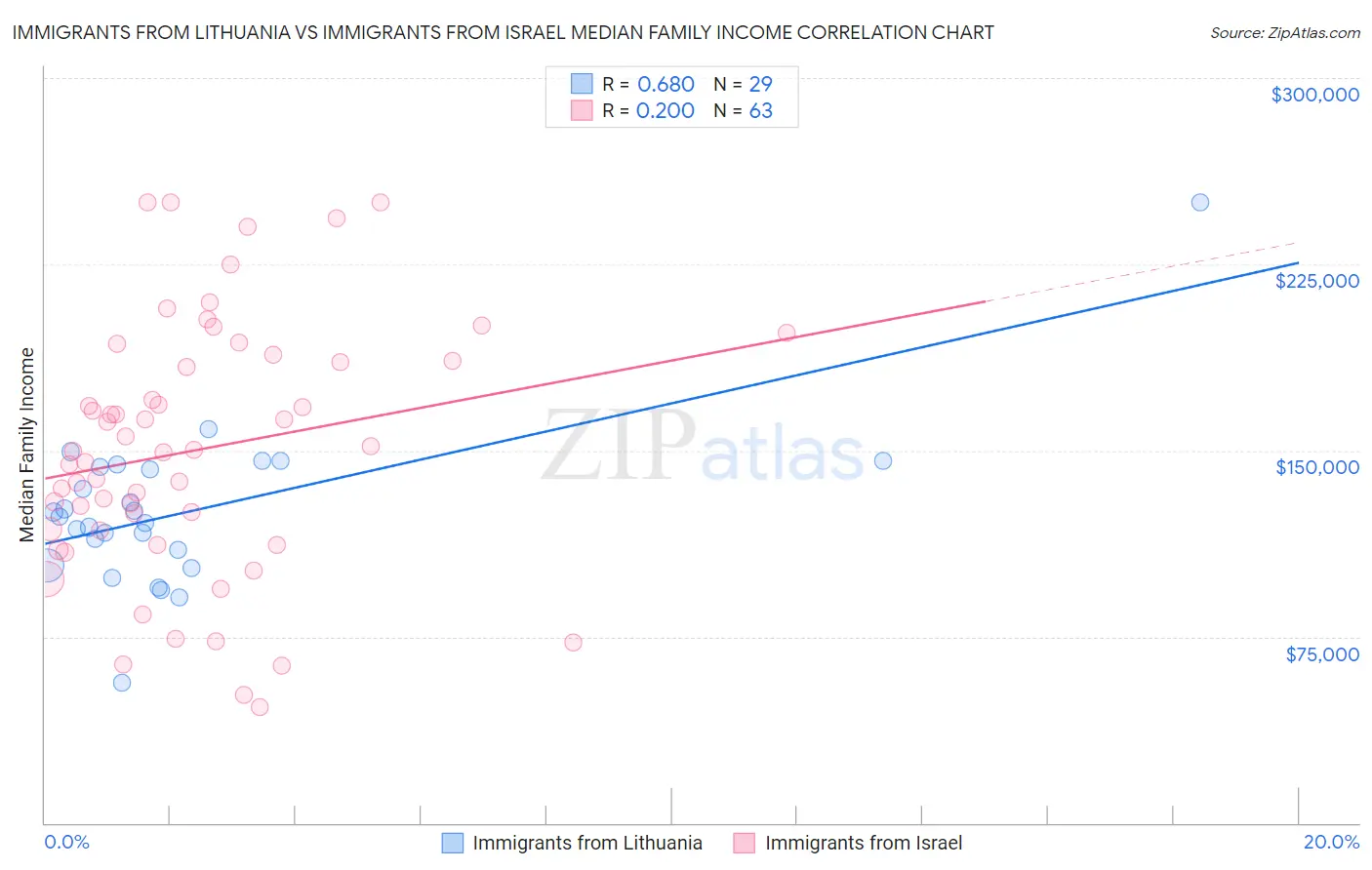 Immigrants from Lithuania vs Immigrants from Israel Median Family Income