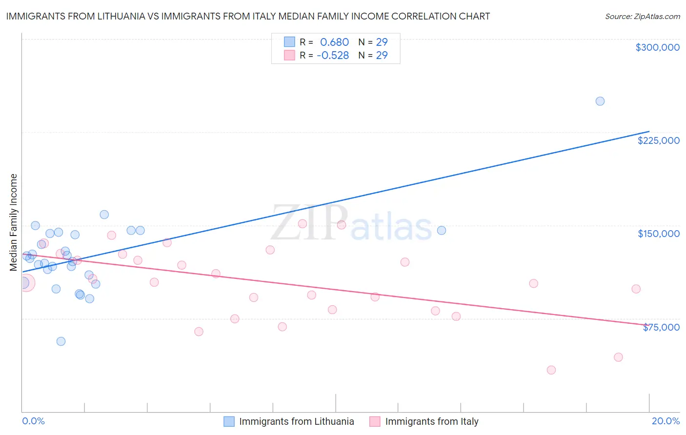 Immigrants from Lithuania vs Immigrants from Italy Median Family Income