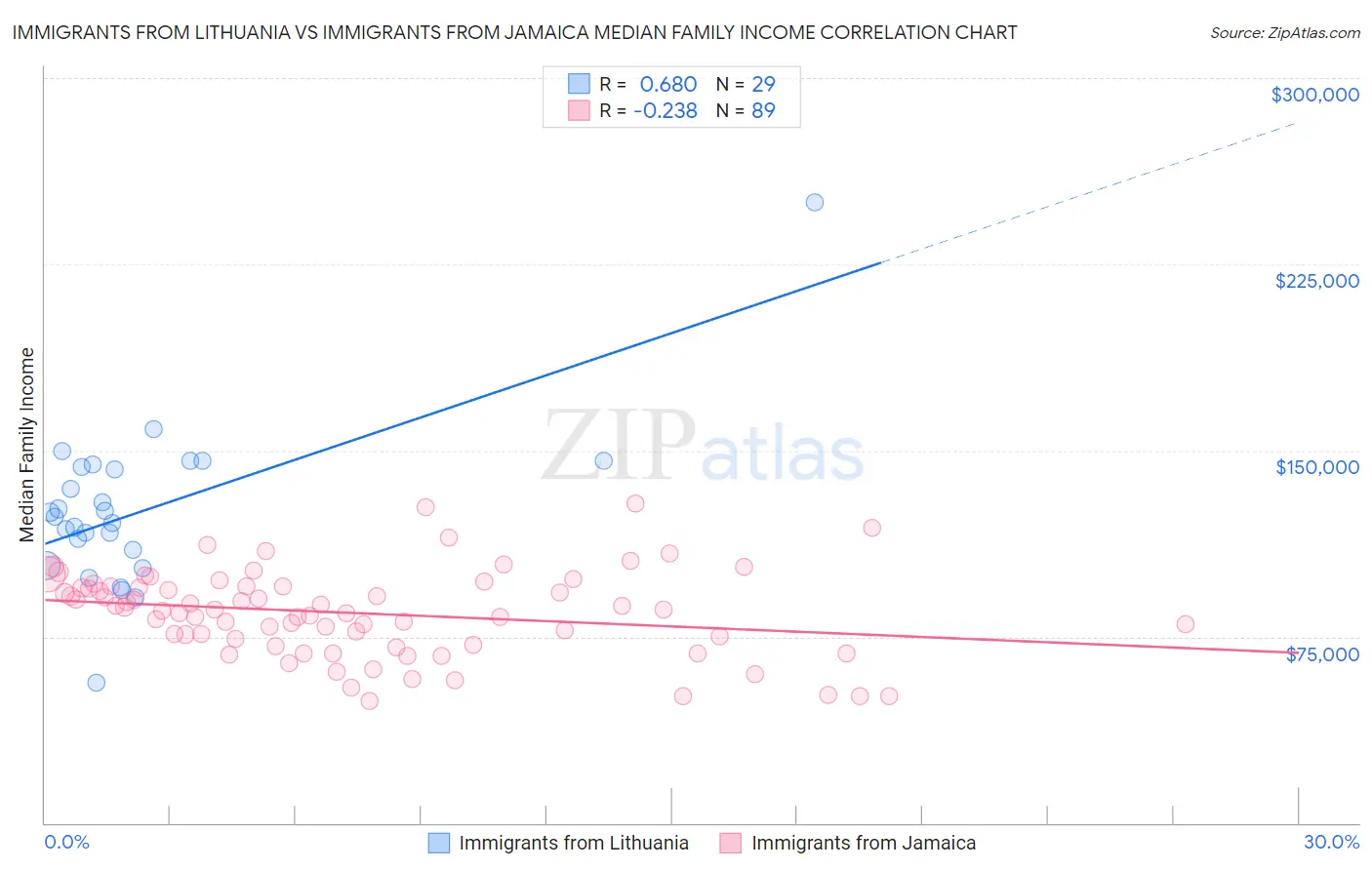 Immigrants from Lithuania vs Immigrants from Jamaica Median Family Income