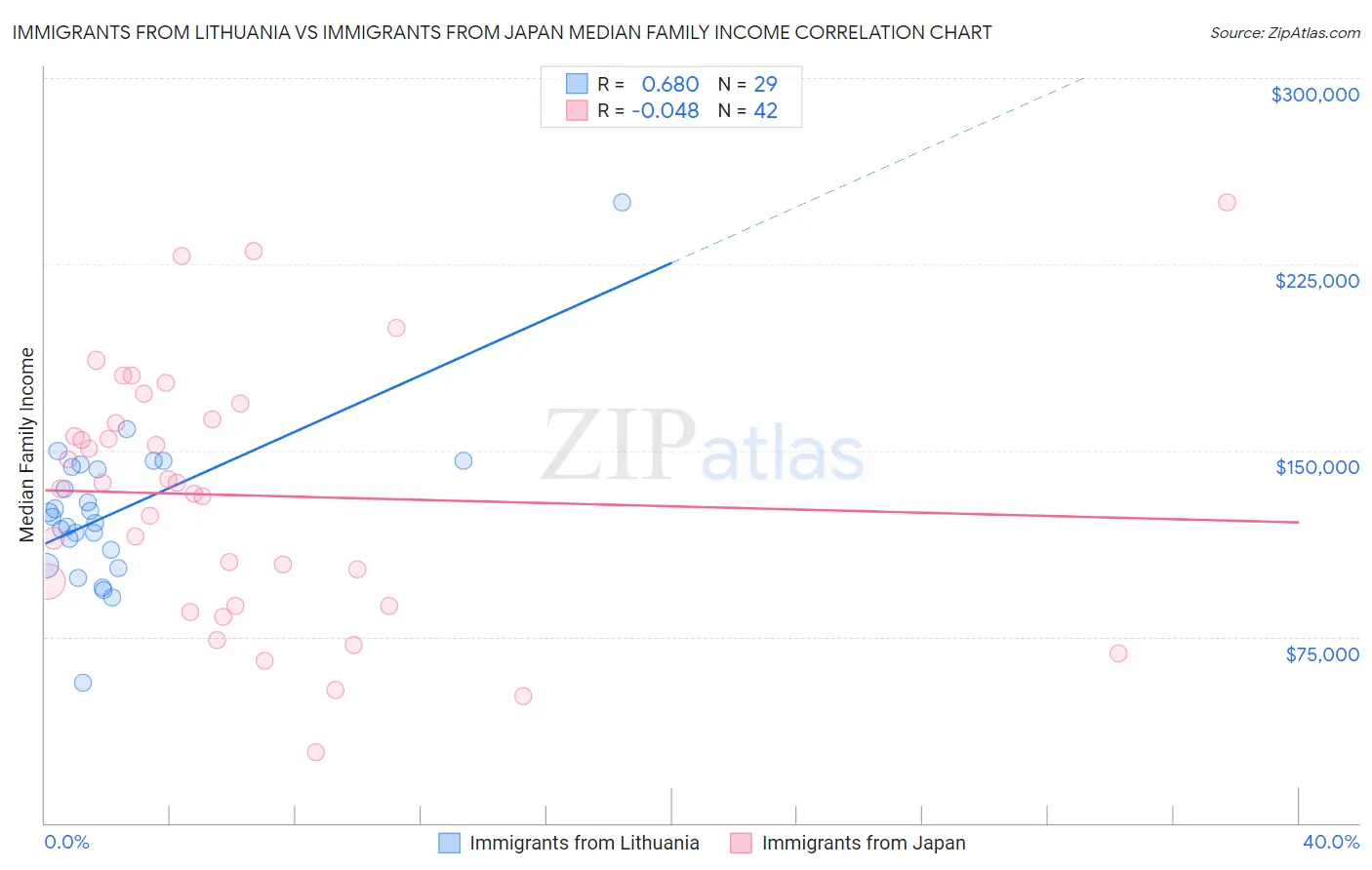 Immigrants from Lithuania vs Immigrants from Japan Median Family Income