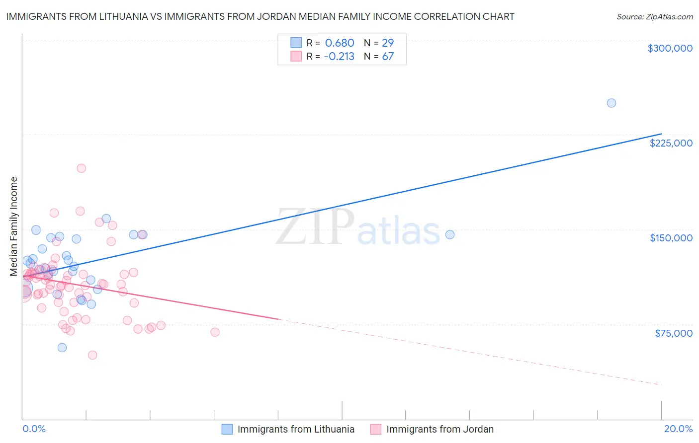 Immigrants from Lithuania vs Immigrants from Jordan Median Family Income