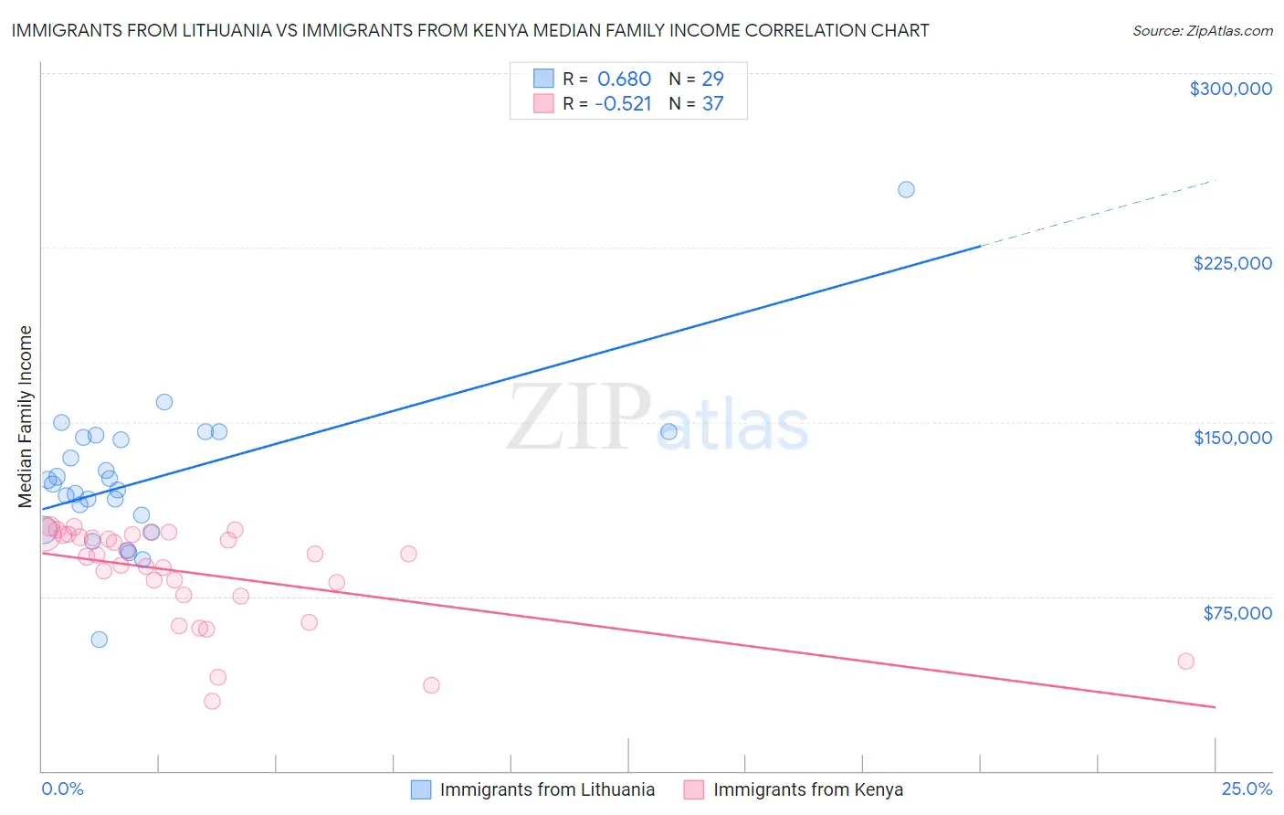 Immigrants from Lithuania vs Immigrants from Kenya Median Family Income