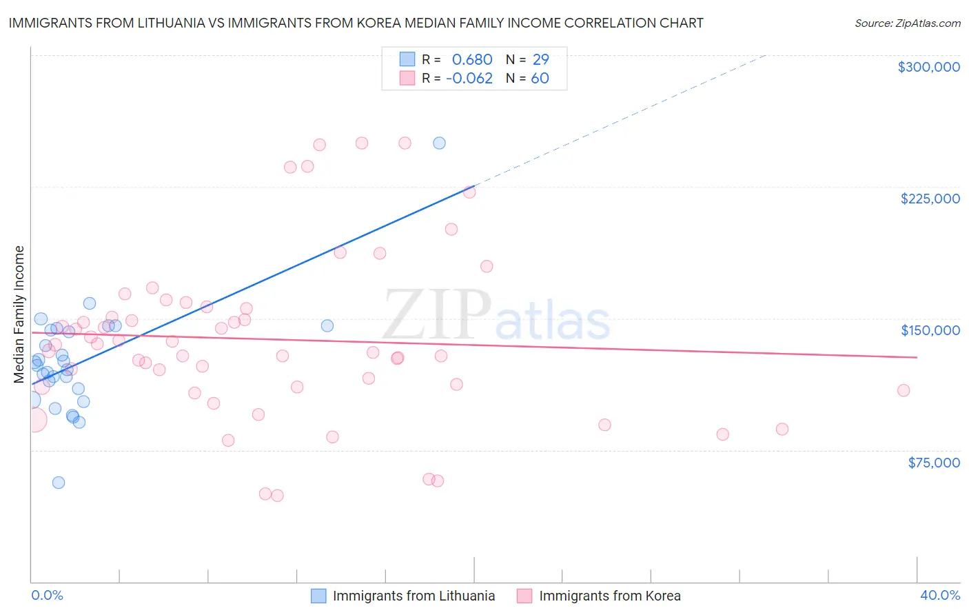 Immigrants from Lithuania vs Immigrants from Korea Median Family Income