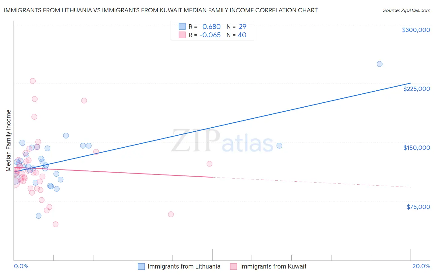 Immigrants from Lithuania vs Immigrants from Kuwait Median Family Income