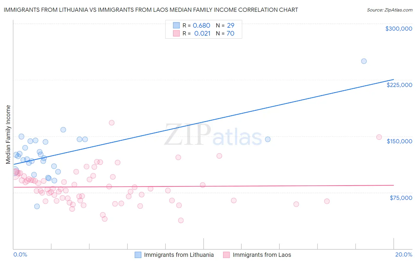 Immigrants from Lithuania vs Immigrants from Laos Median Family Income