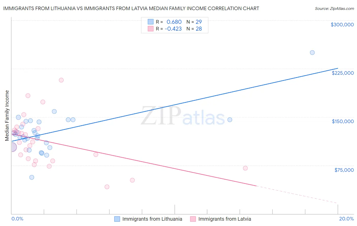Immigrants from Lithuania vs Immigrants from Latvia Median Family Income