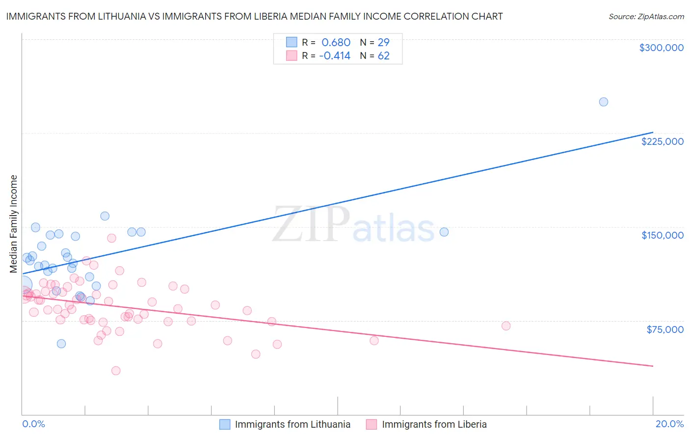 Immigrants from Lithuania vs Immigrants from Liberia Median Family Income