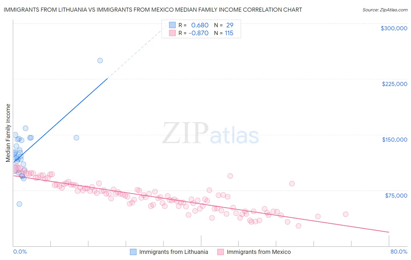 Immigrants from Lithuania vs Immigrants from Mexico Median Family Income