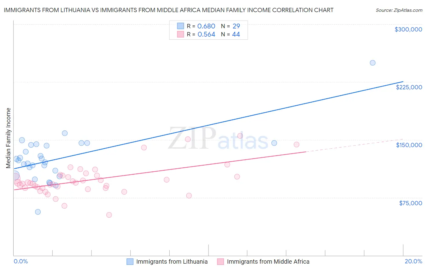 Immigrants from Lithuania vs Immigrants from Middle Africa Median Family Income