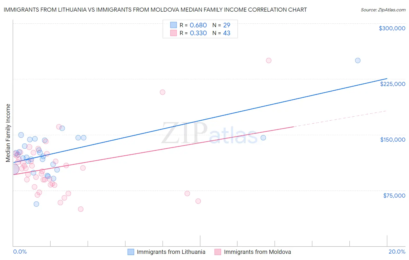Immigrants from Lithuania vs Immigrants from Moldova Median Family Income